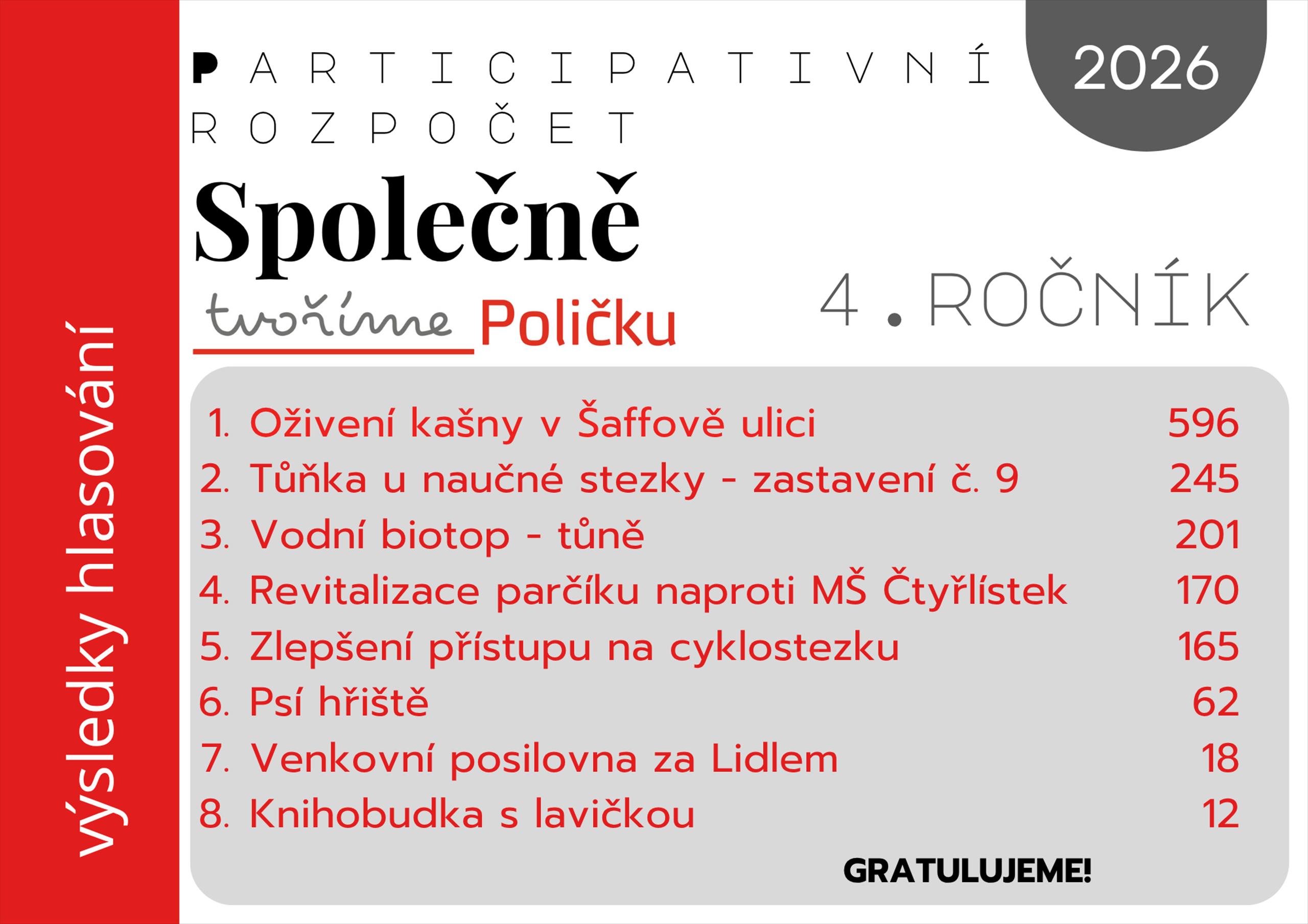 Participativní rozpočet 2026 - 4. ročník - výsledky hlasování